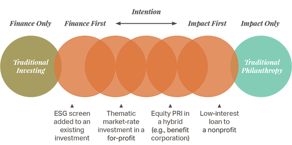 Impact investing spectrum of impact and returns